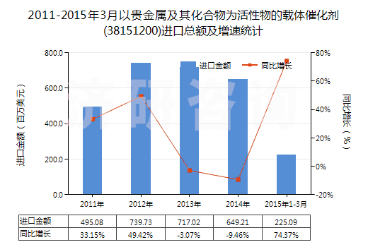 2011-2015年3月以貴金屬及其化合物為活性物的載體催化劑(38151200)進口總額及增速統(tǒng)計